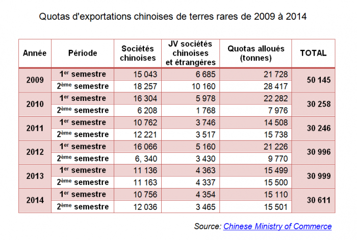 Quotas d'exportations chinoises de terres rares de 2009 à 2014 - © BRGM, Chinese Ministry of Commerce Quotas d'exportations chinoises de terres rares de 2009 à 2014