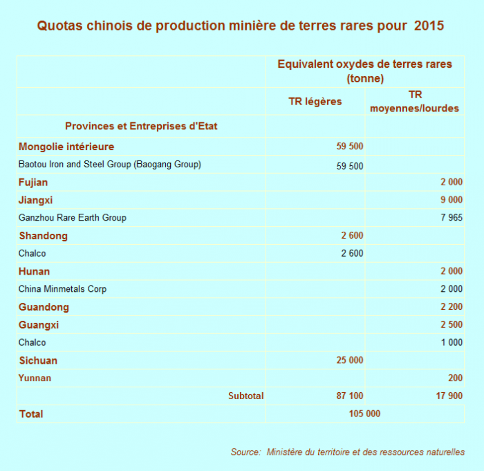 Quotas chinois de production minière de terres rares pour 2015 - © BRGM Quotas chinois de production minière de terres rares pour 2015