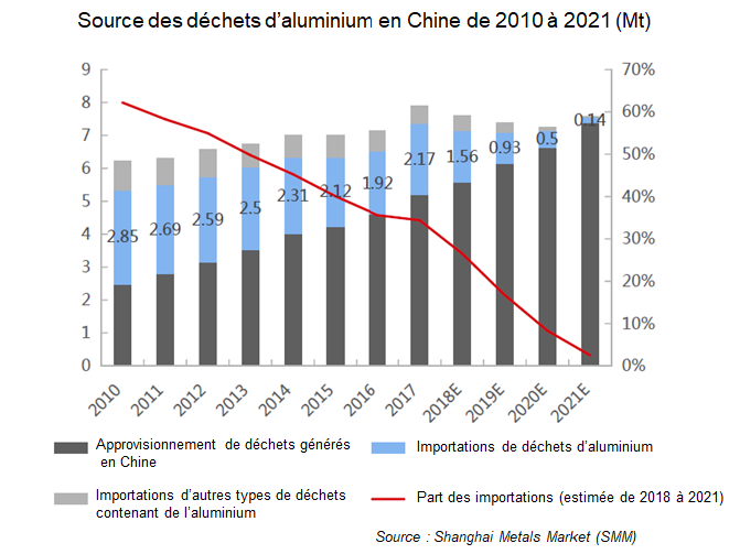 Source des déchets d'aluminium en Chine de 2010 à 2021 - © BRGM, d'après Shanghai Metals Market Source des déchets d'aluminium en Chine de 2010 à 2021