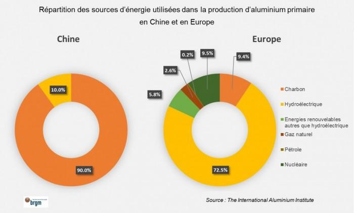 Répartition des sources d'énergie utilisées dans la production d'aluminium primaire en Chine et en Europe