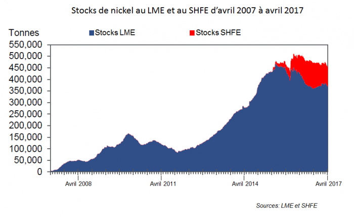 Stocks de nickel au LME et au SHFE d'avril 2007 à avril 2017 - © BRGM, LME, SHFE Stocks de nickel au LME et au SHFE d'avril 2007 à avril 2017