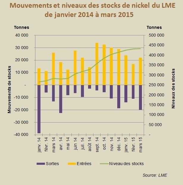 Mouvements et niveaux des stocks de nickel du LME de janvier 2014 à mars 2015 - © BRGM, LME Mouvements et niveaux des stocks de nickel du LME de janvier 2014 à mars 2015