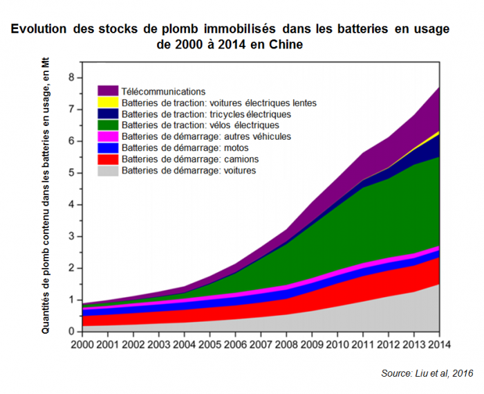 Evolution des stocks de plomb immobilisés dans les batteries en usage de 2000 à 2014 en Chine