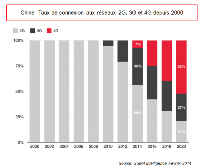 Taux de connexion aux réseaux 2G, 3G et 4G en Chine depuis 2000 - © GSMA Intelligence, Février 2014 Taux de connexion aux réseaux 2G, 3G et 4G en Chine depuis 2000