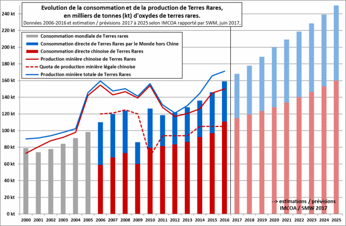 Evolution de la consommation et de la production de Terres Rares