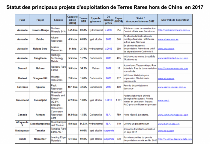 Statut des principaux projets d'exploitation de Terres Rares hors de Chine en 2017 - © BRGM Statut des principaux projets d'exploitation de Terres Rares hors de Chine en 2017