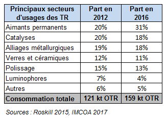 Principaux secteurs d'usages des terres rares - © BRGM, Roskill 2015, IMCOA 2017 Principaux secteurs d'usages des terres rares