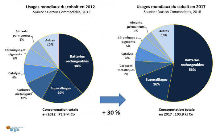 Consommation totale de cobalt par usage en 2012 et 2017 - © BRGM, Darton Commodities 2013 et 2018 Usages mondiaux du cobalt en 2012 et 2017
