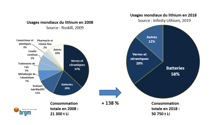 Usages mondiaux du lithium en 2008 et en 2018 - © BRGM Usages mondiaux du lithium en 2008 et en 2018