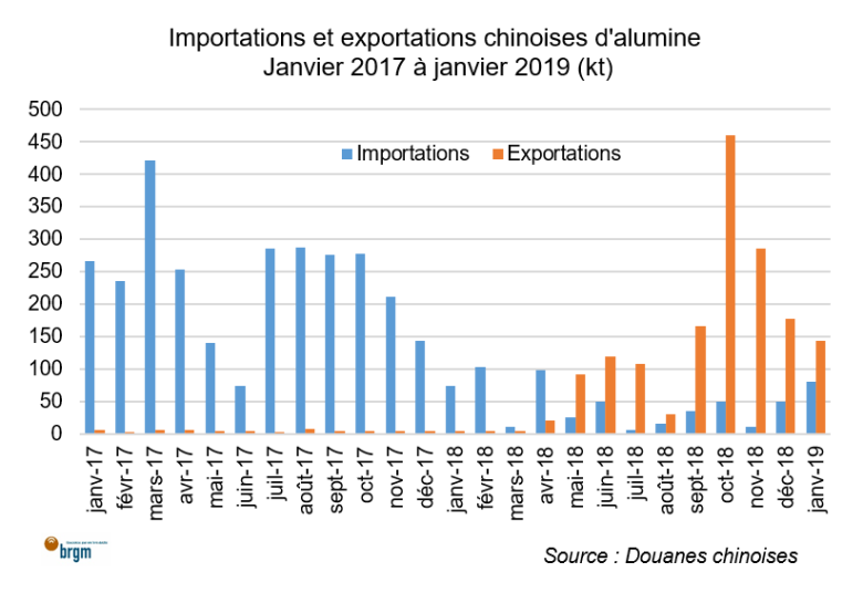 Importations et exportations chinoises d'alumine, janvier 2017 à janvier 2019