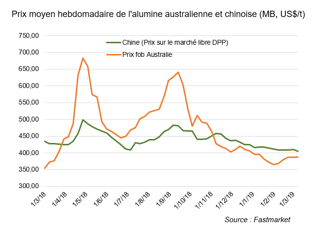 Prix moyen hebdomadaire de l'alumine australienne et chinoise 