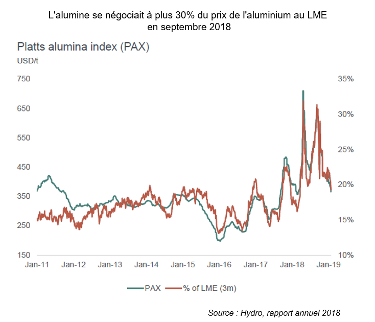Comparaison entre le prix de l'alumine et de l'aluminium entre janvier 2011 et 2019