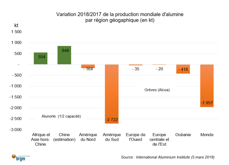 Variation 2018/2017 de la production mondiale d'alumine par région géographique (en kt)
