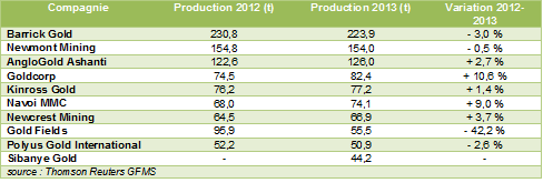 Production minière des 10 premiers producteurs d’or mondial en 2012 et 2013