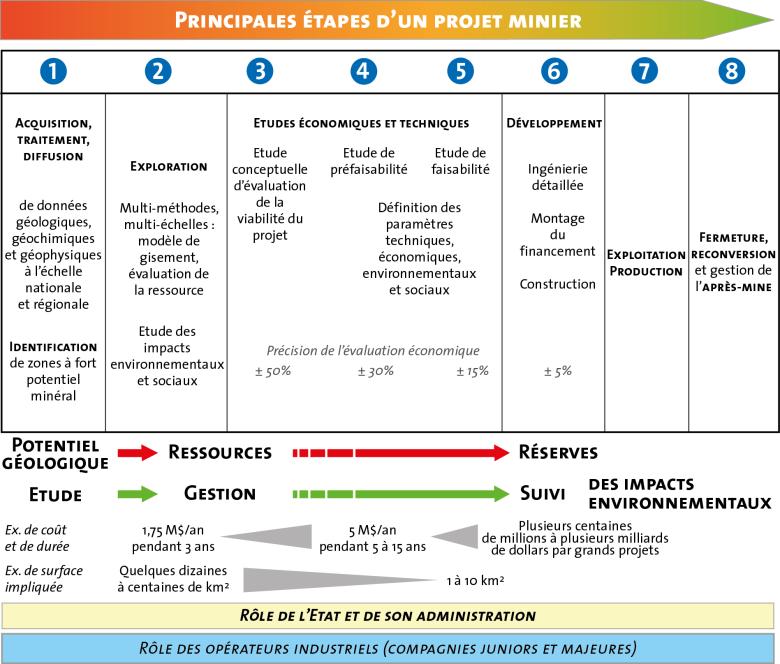 Etapes d'un projet minier