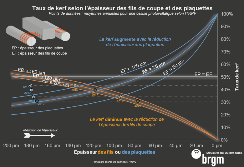 Taux de kerf selon l'épaisseur des fils de coupe et des plaquettes - © BRGM, d'après ITRPV Taux de kerf selon l'épaisseur des fils de coupe et des plaquettes