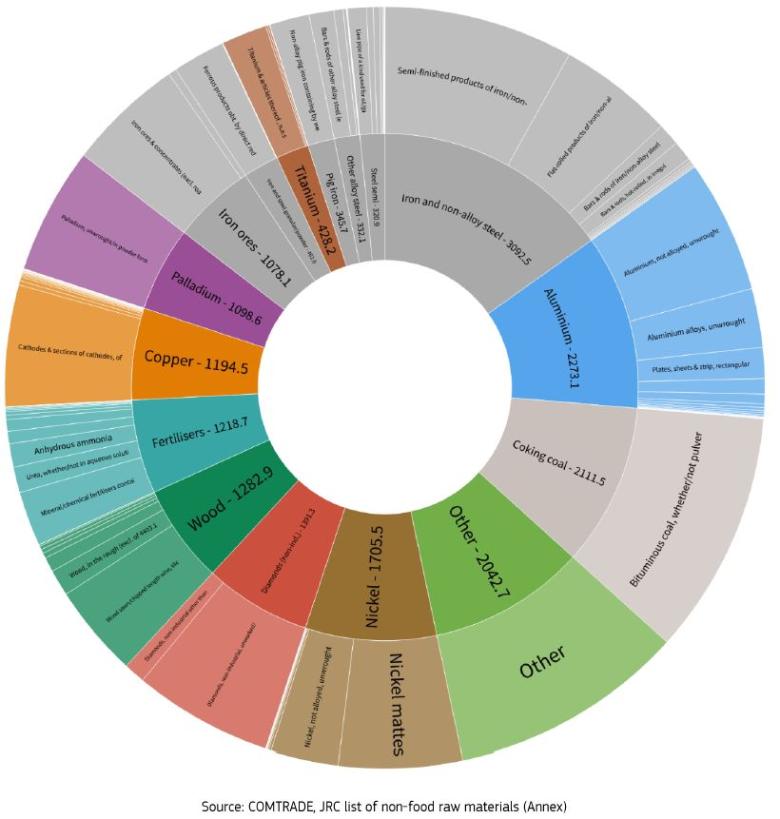 Principaux imports de l'UE en provenance de Russie en 2020