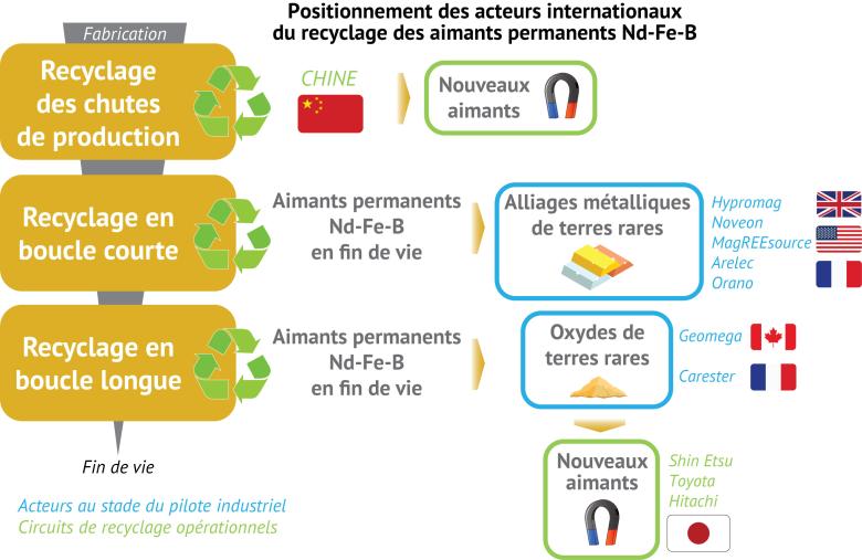 Positionnement des acteurs internationaux du recyclage des aimants permanents Nd-Fe-B - © BRGM Positionnement des acteurs internationaux du recyclage des aimants permanents Nd-Fe-B