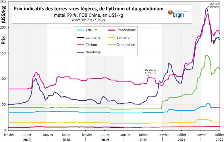 Prix indicatifs de l'yttrium, des terres rares légères et du gadolinium