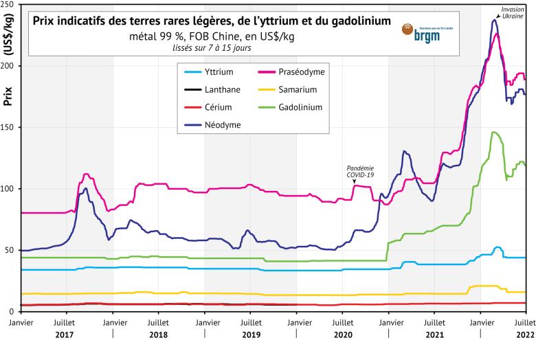 Le marché des terres rares en 2022: filières d'approvisionnement en aimants  permanents