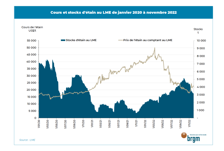 Cours et stocks d'étain au LME de janvier 2020 à novembre 2022