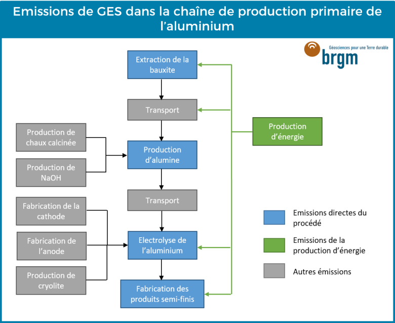 Emissions de GES dans la chaîne de production primaire de l'aluminium