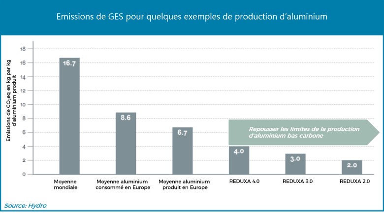 Emissions de GES pour quelques exemples de production d'aluminium