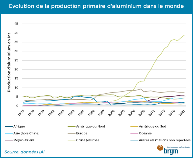 Evolution de la production primaire d'aluminium dans le monde