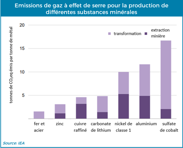 graphique des émissions de co2 2023