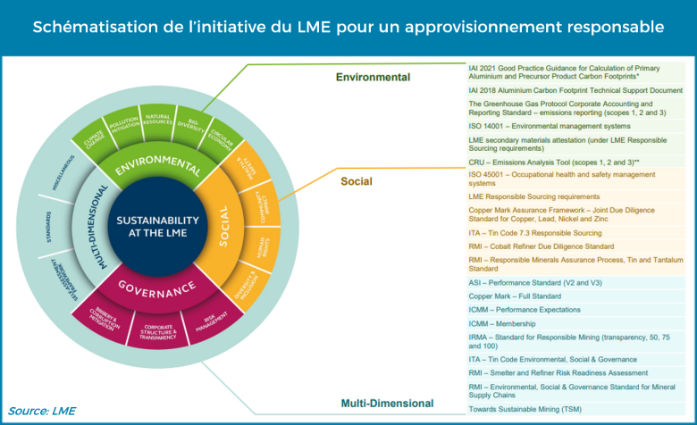Schématisation de l'initiative du LME pour un approvisionnement responsable