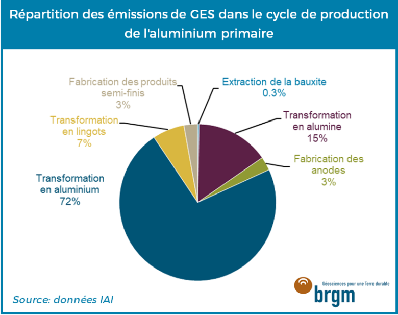 Répartition des émissions de GES dans le cycle de production de l'aluminium primaire