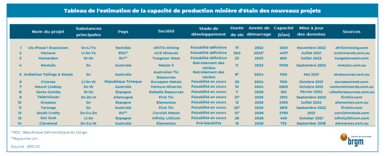 Tableau de l'estimation de la capacité de production minière d'étain des nouveaux projets