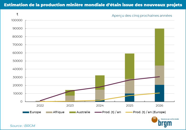 Estimation de la production minière mondiale d'étain issue des nouveaux projets 