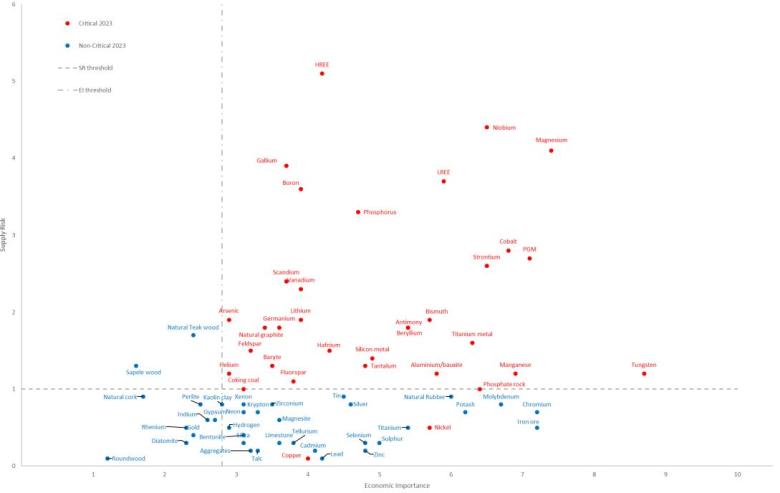 Matrice de criticité pour l'UE en 2023