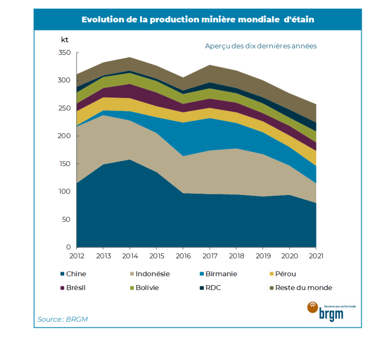 Evolution de la production minière mondiale  d'étain 