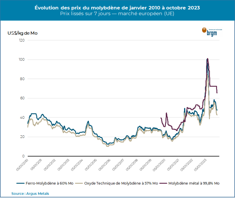 Prix-molybdène-2010-2023