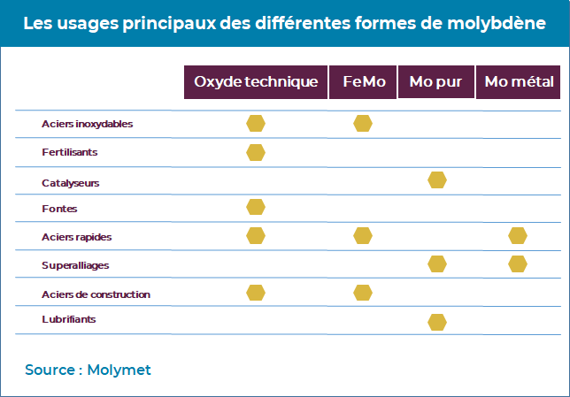 Usages-produits-molybdène