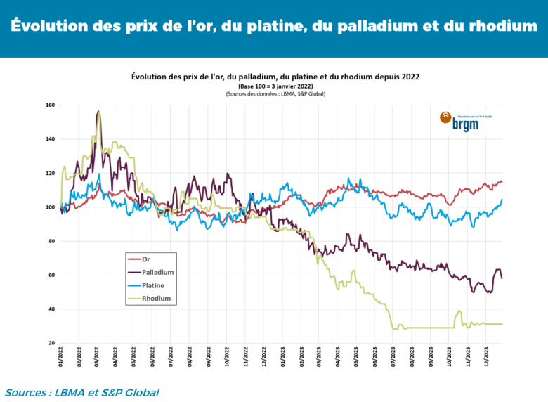 Prix des platinoïdes en base 100