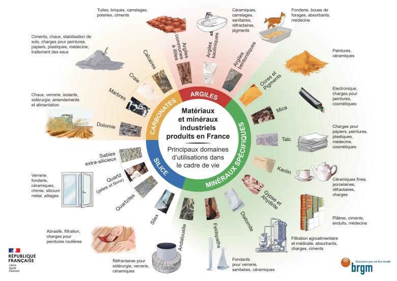 Matériaux et minéraux industriels